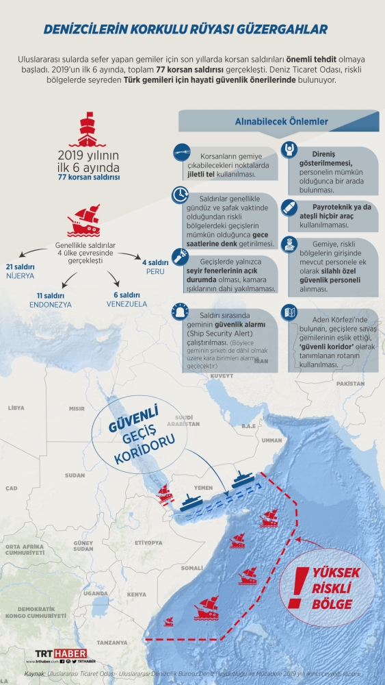 Uluslararası sularda denizcileri korkutan güzergahlar